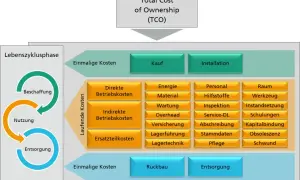 Grafik zeigt die **Total Cost of Ownership Berechnung** über den Lebenszyklus: Beschaffung, Nutzung, Entsorgung. Einmalige und laufende Kosten werden detailliert aufgeführt.