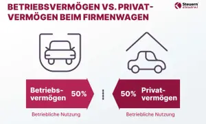 Gegenüberstellung von Betriebs- und Privatvermögen bei einem Firmenwagen. Ein Mitarbeiter nutzt den Firmenwagen zu 50% geschäftlich und zu 50% privat.
