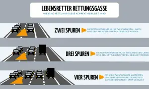 So bilden Sie die rettungsgasse richtig: Bei zwei Spuren zwischen linker und rechter Spur, bei drei Spuren zwischen linker und mittlerer Spur.