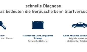 Auto springt nicht an? Diagnose: Schlüssel-Symbol für Anlasser/Relais, Batterie-Symbol für schwache Batterie, Auto-Symbol für Wegfahrsperre/Totalausfall.