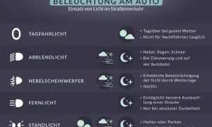 Übersicht über auto licht farben: Tagfahrlicht, Abblendlicht, Nebelscheinwerfer, Fernlicht, Standlicht. Einsatz im Straßenverkehr.
