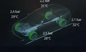 Reifendruck-Kontrollsystem nach Reifenwechsel: Anzeige zeigt unterschiedliche Drücke und Temperaturen der einzelnen Reifen.