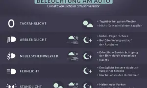 Abblendlicht: für Nebel, Regen, Schnee, Dämmerung und Autobahnfahrten. Die Farbe ist weiß.