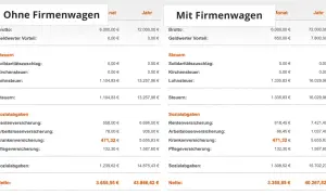 Vergleich: Wie wird der geldwerte Vorteil versteuert? Mit Firmenwagen steigt die Lohnsteuer durch den geldwerten Vorteil.