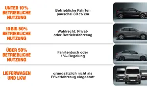 Fahrzeugnutzung: unter 10% betrieblich (pauschal 30 ct/km), 10-50% Wahlrecht (Privat/Betrieb), über 50% (Fahrtenbuch/1%-Regelung). Lieferwagen/LKW nicht als Privatfahrzeug. Kein geldwerter Vorteil bei unter 10% betrieblicher Nutzung.