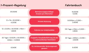 Vergleich der versteuerung dienstwagen: 1%-Regelung vs. Fahrtenbuch. Die Grafik zeigt Berechnungen für beide Methoden, um den geldwerten Vorteil zu ermitteln.