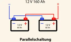 Zwei 12V 80Ah Batterien sind parallel geschaltet, um eine 12V 160Ah Batterie zu erhalten. So kann man eine AGM Batterie laden.