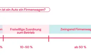 Grafik zeigt, wann ein Auto als Firmenwagen gilt: Privat, freiwillig oder zwingend ab 50% betrieblicher Nutzung.