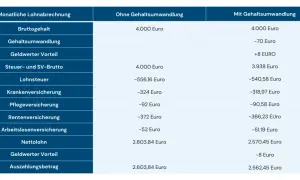 Vergleich einer Gehaltsabrechnung: Gehaltsumwandlung für Firmenwagen zeigt geringere Abzüge bei Lohnsteuer und Versicherungen.