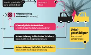 Schema erklärt, wer haftet bei Unfall: Halter oder Fahrer? Bei unentgeltlicher Überlassung zahlt der Entleiher bei Schaden, sonst greift die Versicherung des Verleihers.
