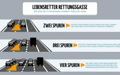 So bilden Sie die rettungsgasse richtig: Bei zwei Spuren zwischen linker und rechter Spur, bei drei Spuren zwischen linker und mittlerer Spur.