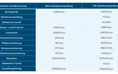 Vergleich einer Gehaltsabrechnung: Gehaltsumwandlung für Firmenwagen zeigt geringere Abzüge bei Lohnsteuer und Versicherungen.