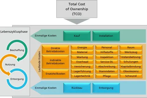 Grafik zeigt die **Total Cost of Ownership Berechnung** über den Lebenszyklus: Beschaffung, Nutzung, Entsorgung. Einmalige und laufende Kosten werden detailliert aufgeführt.
