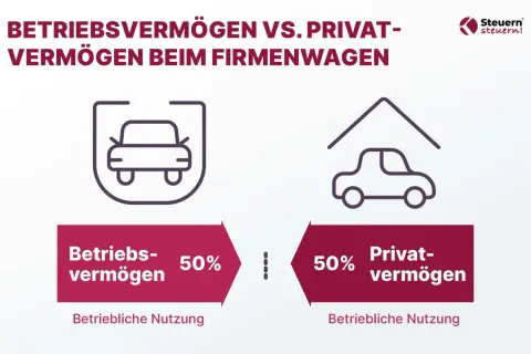 Gegenüberstellung von Betriebs- und Privatvermögen bei einem Firmenwagen. Ein Mitarbeiter nutzt den Firmenwagen zu 50% geschäftlich und zu 50% privat.