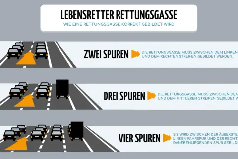 So bilden Sie die rettungsgasse richtig: Bei zwei Spuren zwischen linker und rechter Spur, bei drei Spuren zwischen linker und mittlerer Spur.
