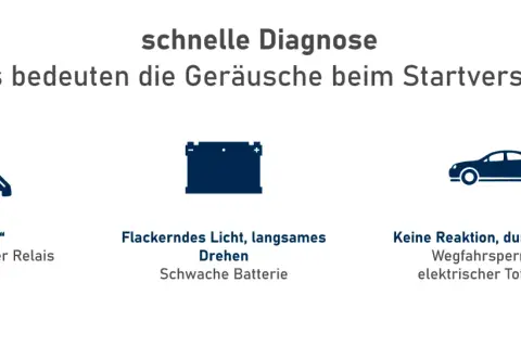 Auto springt nicht an? Diagnose: Schlüssel-Symbol für Anlasser/Relais, Batterie-Symbol für schwache Batterie, Auto-Symbol für Wegfahrsperre/Totalausfall.