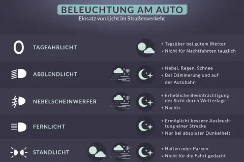 Übersicht über auto licht farben: Tagfahrlicht, Abblendlicht, Nebelscheinwerfer, Fernlicht, Standlicht. Einsatz im Straßenverkehr.