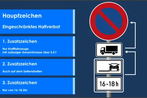 Eingeschränktes Haltverbot: LKW über 3,5t, nicht auf Seitenstreifen, nur 16-18 Uhr. So lange darf man im Halteverbot stehen.