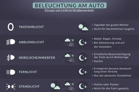Abblendlicht: für Nebel, Regen, Schnee, Dämmerung und Autobahnfahrten. Die Farbe ist weiß.
