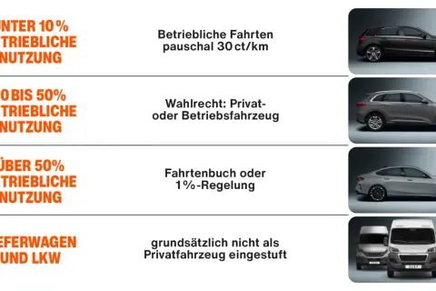 Fahrzeugnutzung: unter 10% betrieblich (pauschal 30 ct/km), 10-50% Wahlrecht (Privat/Betrieb), über 50% (Fahrtenbuch/1%-Regelung). Lieferwagen/LKW nicht als Privatfahrzeug. Kein geldwerter Vorteil bei unter 10% betrieblicher Nutzung.