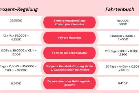 Vergleich der versteuerung dienstwagen: 1%-Regelung vs. Fahrtenbuch. Die Grafik zeigt Berechnungen für beide Methoden, um den geldwerten Vorteil zu ermitteln.