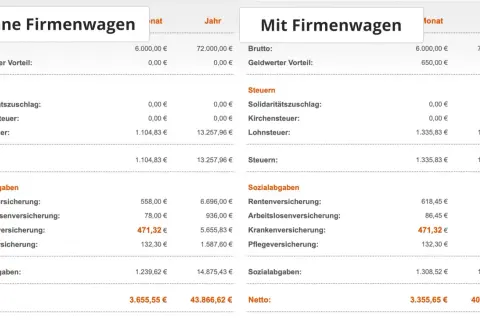 Gehaltsabrechnung: tco analyse zeigt Nettolohn mit und ohne Firmenwagen. Mit Firmenwagen sinkt das Netto durch geldwerten Vorteil.