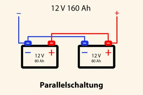 Zwei 12V 80Ah Batterien sind parallel geschaltet, um eine 12V 160Ah Batterie zu erhalten. So kann man eine AGM Batterie laden.