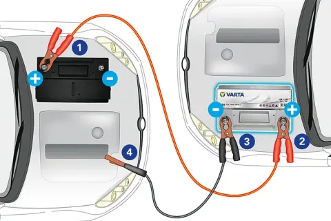 Anleitung zum auto fremdstarten: Starthilfekabel werden an zwei Autobatterien angeschlossen.