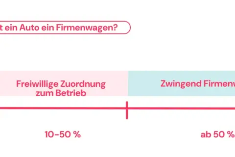 Grafik zeigt, wann ein Auto als Firmenwagen gilt: Privat, freiwillig oder zwingend ab 50% betrieblicher Nutzung.