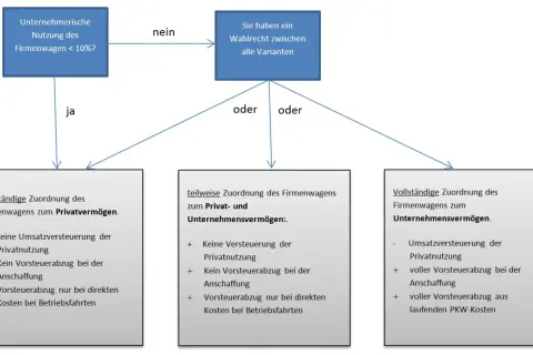 Flussdiagramm zur Zuordnung eines Firmenwagens: Bei <10% geschäftlicher Nutzung ist eine private Zuordnung möglich. Ansonsten Wahlrecht zwischen privater, gemischter oder betrieblicher Zuordnung.