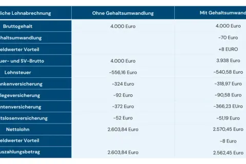 Vergleich einer Gehaltsabrechnung: Gehaltsumwandlung für Firmenwagen zeigt geringere Abzüge bei Lohnsteuer und Versicherungen.