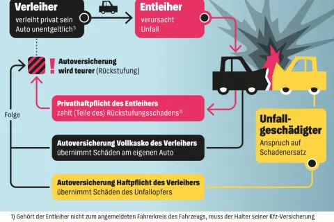 Schema erklärt, wer haftet bei Unfall: Halter oder Fahrer? Bei unentgeltlicher Überlassung zahlt der Entleiher bei Schaden, sonst greift die Versicherung des Verleihers.