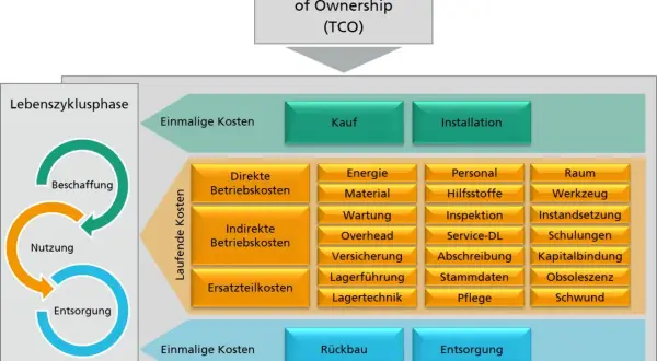 Grafik zeigt die **Total Cost of Ownership Berechnung** über den Lebenszyklus: Beschaffung, Nutzung, Entsorgung. Einmalige und laufende Kosten werden detailliert aufgeführt.