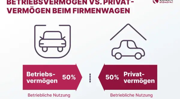 Gegenüberstellung von Betriebs- und Privatvermögen bei einem Firmenwagen. Ein Mitarbeiter nutzt den Firmenwagen zu 50% geschäftlich und zu 50% privat.