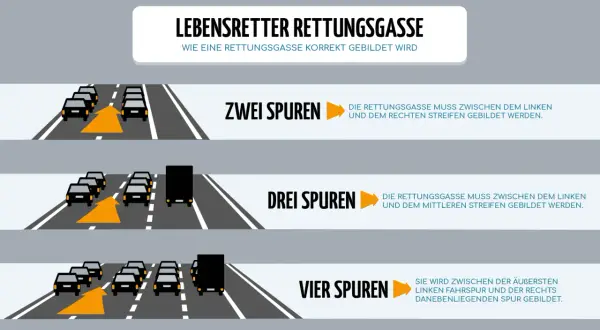 So bilden Sie die rettungsgasse richtig: Bei zwei Spuren zwischen linker und rechter Spur, bei drei Spuren zwischen linker und mittlerer Spur.