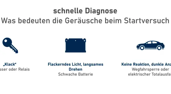 Auto springt nicht an? Diagnose: Schlüssel-Symbol für Anlasser/Relais, Batterie-Symbol für schwache Batterie, Auto-Symbol für Wegfahrsperre/Totalausfall.