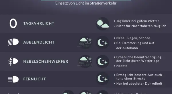 Übersicht über auto licht farben: Tagfahrlicht, Abblendlicht, Nebelscheinwerfer, Fernlicht, Standlicht. Einsatz im Straßenverkehr.