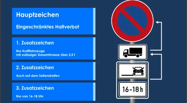 Eingeschränktes Haltverbot: LKW über 3,5t, nicht auf Seitenstreifen, nur 16-18 Uhr. So lange darf man im Halteverbot stehen.