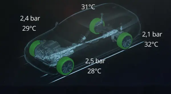 Reifendruck-Kontrollsystem nach Reifenwechsel: Anzeige zeigt unterschiedliche Drücke und Temperaturen der einzelnen Reifen.