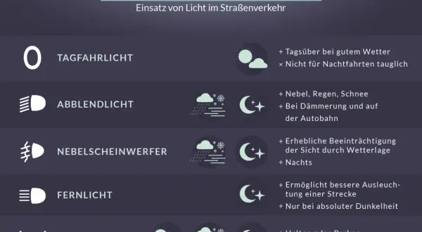 Abblendlicht: für Nebel, Regen, Schnee, Dämmerung und Autobahnfahrten. Die Farbe ist weiß.