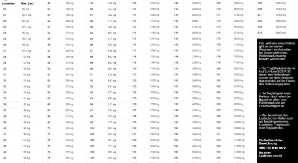 Tabelle zeigt Lastindex und maximale Traglast von Reifen. Ein Lastindex von 94 bedeutet 670 kg Traglast.