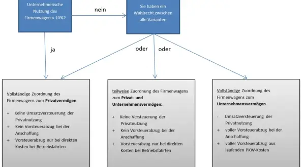 Flussdiagramm zur Entscheidung über die private Nutzung von Firmenwagen. Bei <10% geschäftlicher Nutzung gibt es Wahlrecht zwischen Privatvermögen, gemischter Zuordnung oder Unternehmensvermögen.