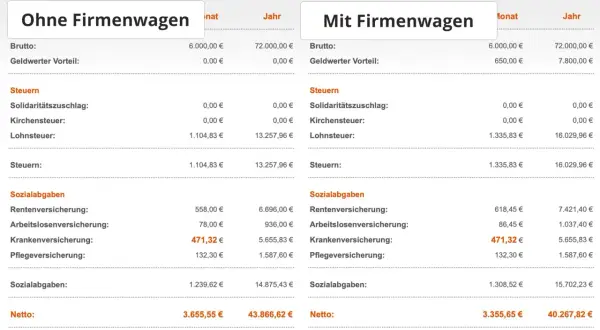 Vergleich: Wie wird der geldwerte Vorteil versteuert? Mit Firmenwagen steigt die Lohnsteuer durch den geldwerten Vorteil.