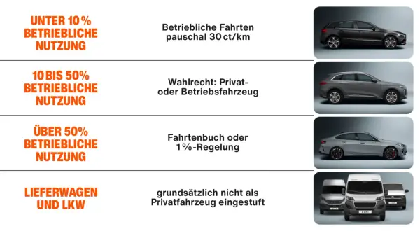 Fahrzeugnutzung: unter 10% betrieblich (pauschal 30 ct/km), 10-50% Wahlrecht (Privat/Betrieb), über 50% (Fahrtenbuch/1%-Regelung). Lieferwagen/LKW nicht als Privatfahrzeug. Kein geldwerter Vorteil bei unter 10% betrieblicher Nutzung.