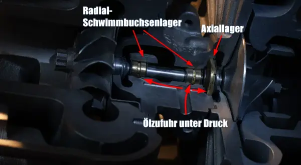 Schnittansicht eines Turboladers mit der Turboladerwelle, Radial-Schwimmbuchsenlager, Axiallager und Ölzufuhr unter Druck.