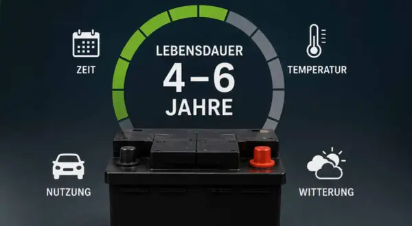 Autobatterie-Lebensdauer: 4-6 Jahre. Faktoren wie Nutzung, Zeit, Temperatur und Witterung beeinflussen, wie lange halten Autobatterien.