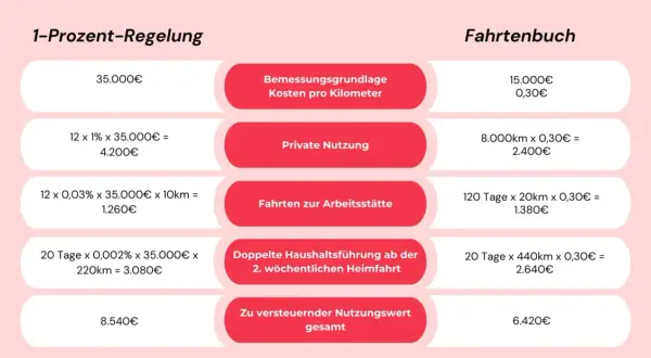 Vergleich der versteuerung dienstwagen: 1%-Regelung vs. Fahrtenbuch. Die Grafik zeigt Berechnungen für beide Methoden, um den geldwerten Vorteil zu ermitteln.