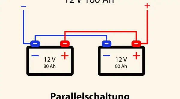 Zwei 12V 80Ah Batterien sind parallel geschaltet, um eine 12V 160Ah Batterie zu erhalten. So kann man eine AGM Batterie laden.