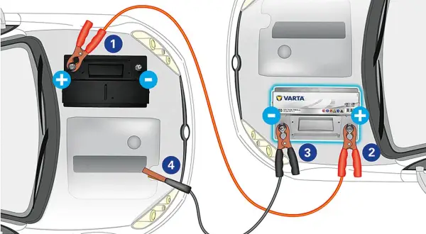 Anleitung zum auto fremdstarten: Starthilfekabel werden an zwei Autobatterien angeschlossen.