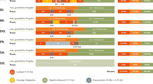 Übersicht der Lenkzeiten LKW: Tägliche und wöchentliche Arbeits- und Ruhezeiten im Überblick, mit praktischen Beispielen.
